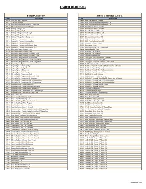 bobcat skid steer codes|bobcat codes list.